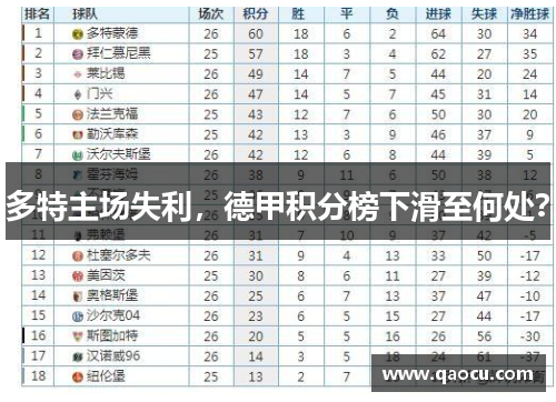 多特主场失利，德甲积分榜下滑至何处？